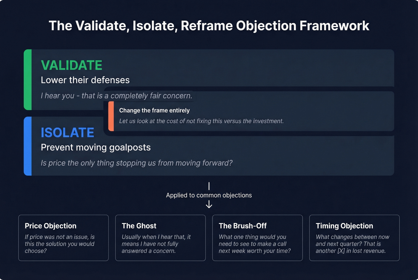 Validate Isolate Reframe objection handling framework