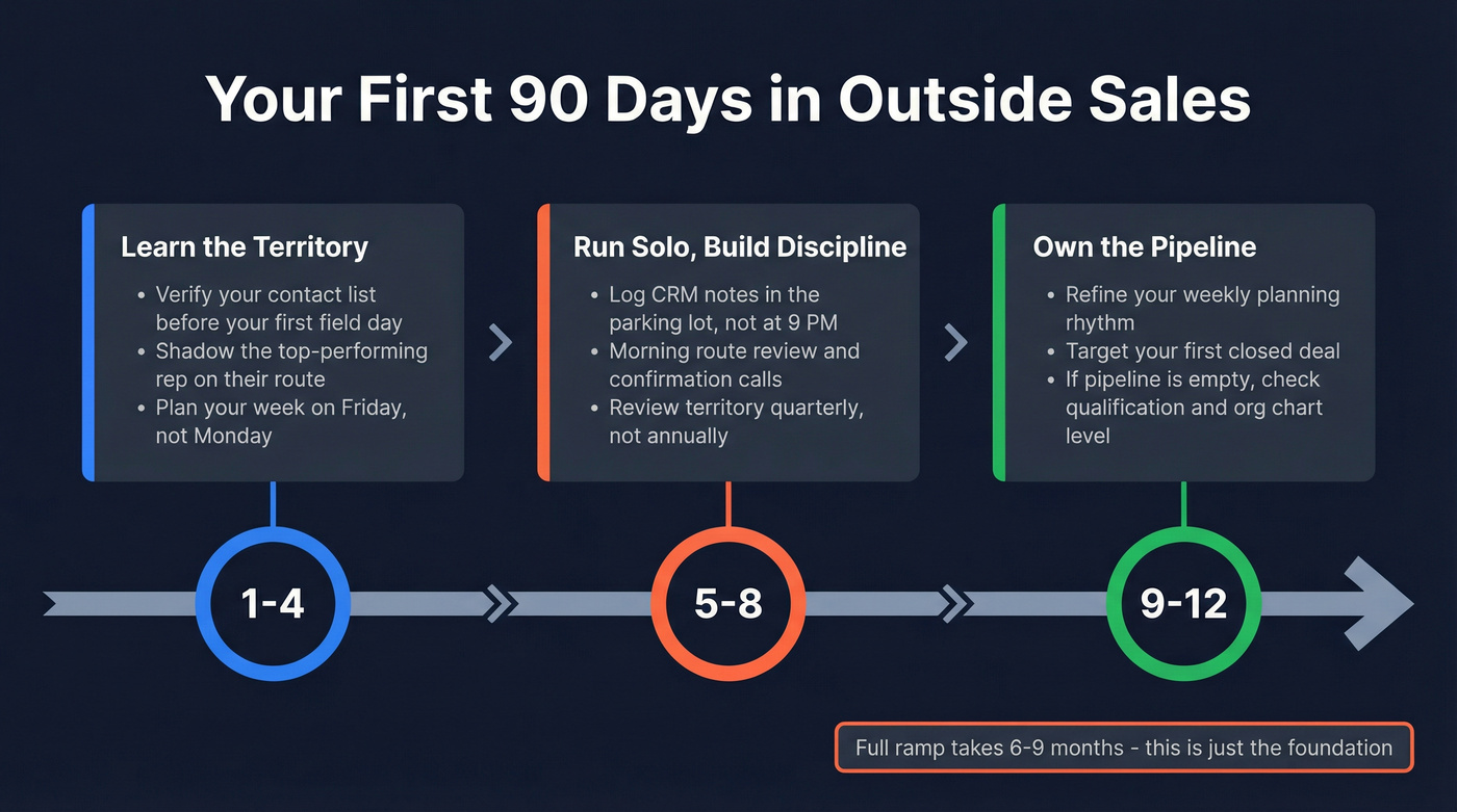 90-day transition playbook timeline for outside sales