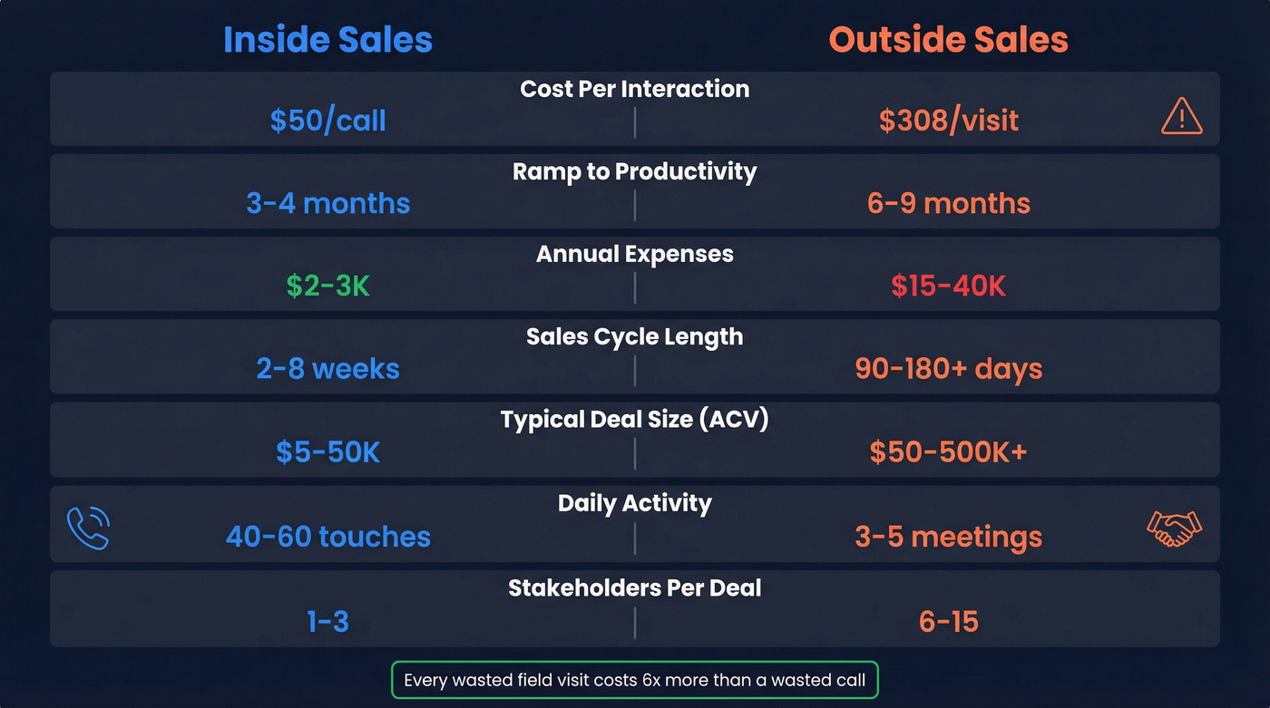 Inside sales vs outside sales key metrics comparison