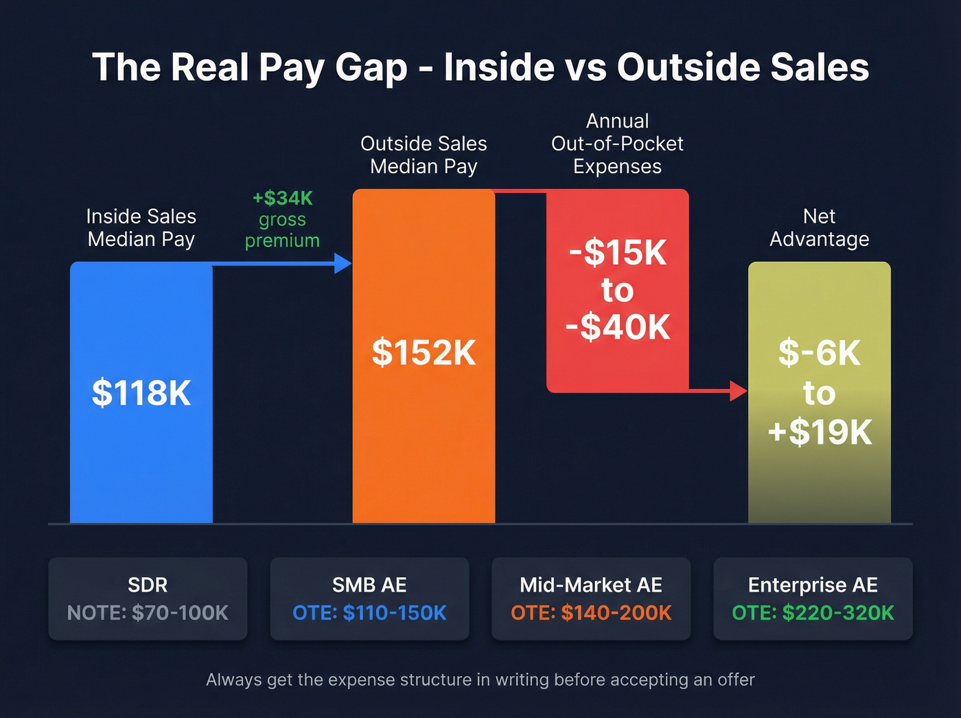 Outside sales pay gap after expenses breakdown