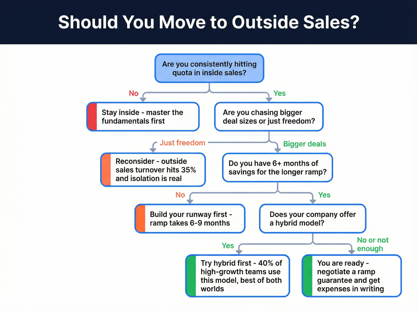 Decision framework for inside to outside sales move
