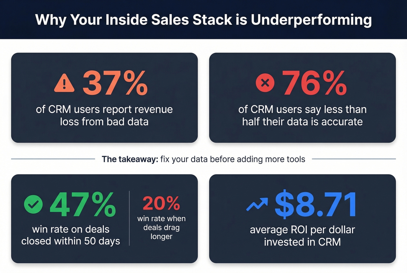 Key stats on sales data quality and deal speed