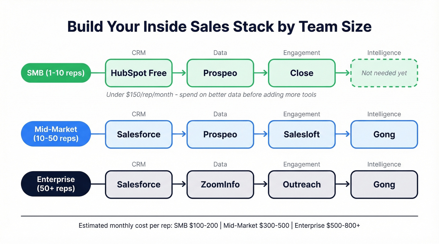 Recommended inside sales tool stacks by team size