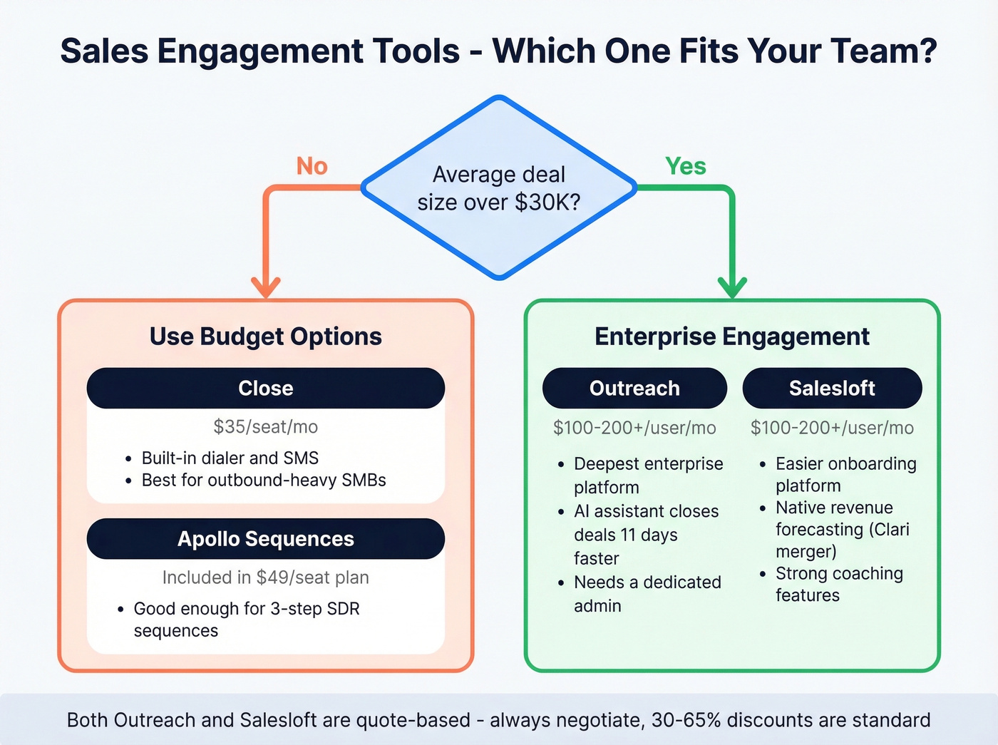 Outreach vs Salesloft vs budget alternatives comparison