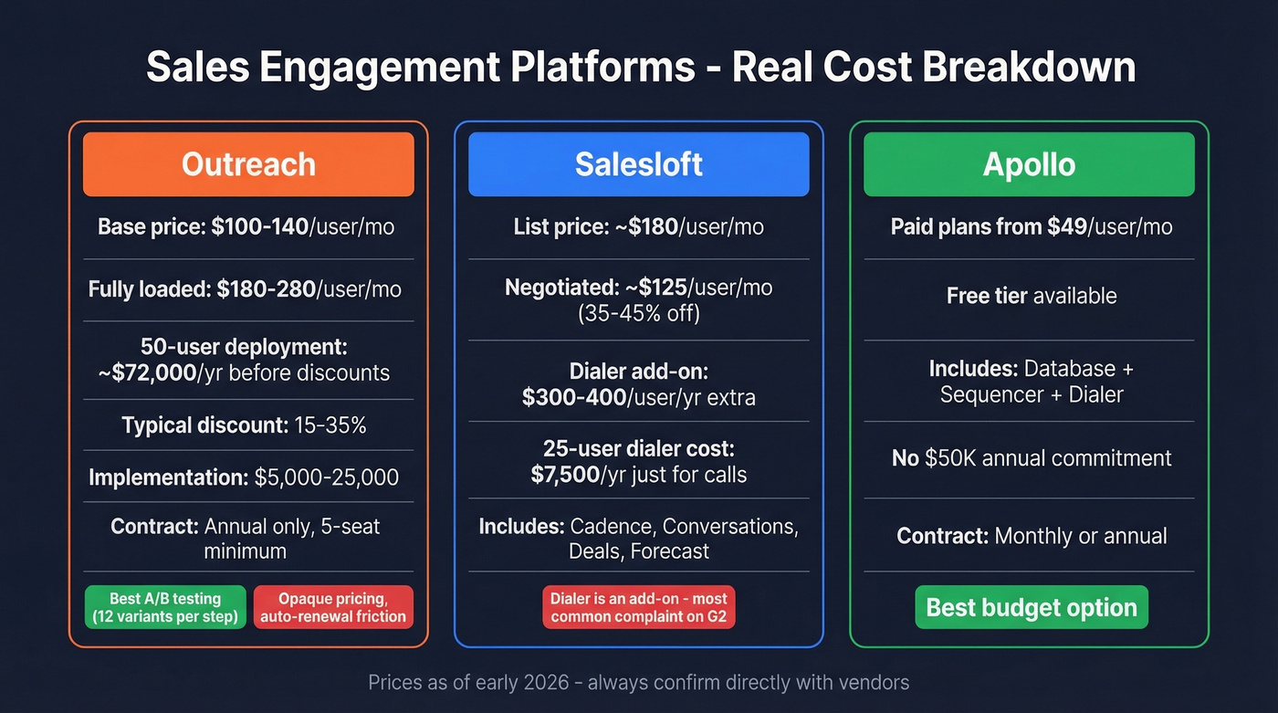 Engagement platform pricing comparison Outreach vs Salesloft vs Apollo