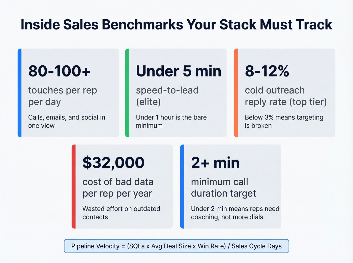 Key inside sales benchmarks and metrics dashboard