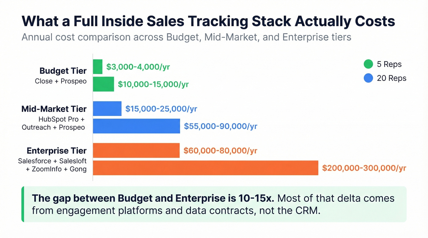 Full inside sales stack cost comparison by tier and team size