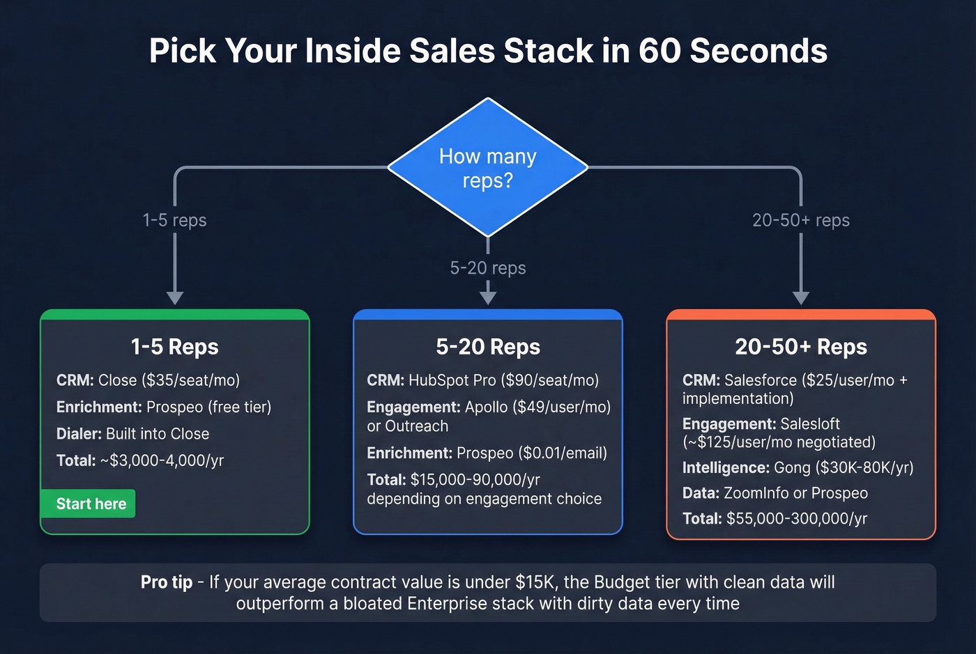 Decision flowchart for choosing inside sales stack by team size