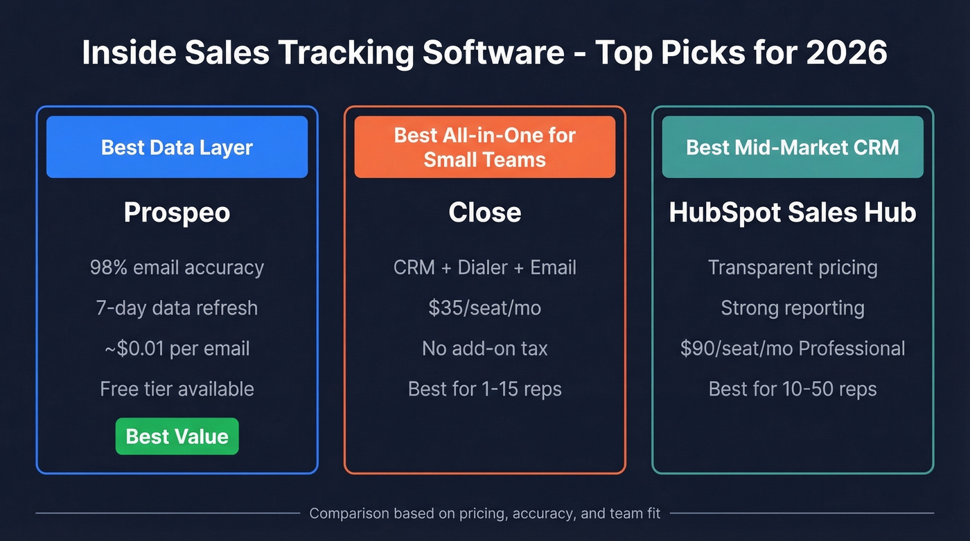 Top three inside sales tracking software picks comparison