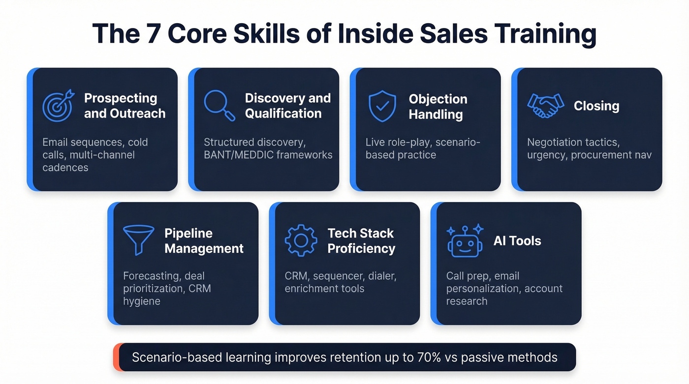 Seven core inside sales training skills framework