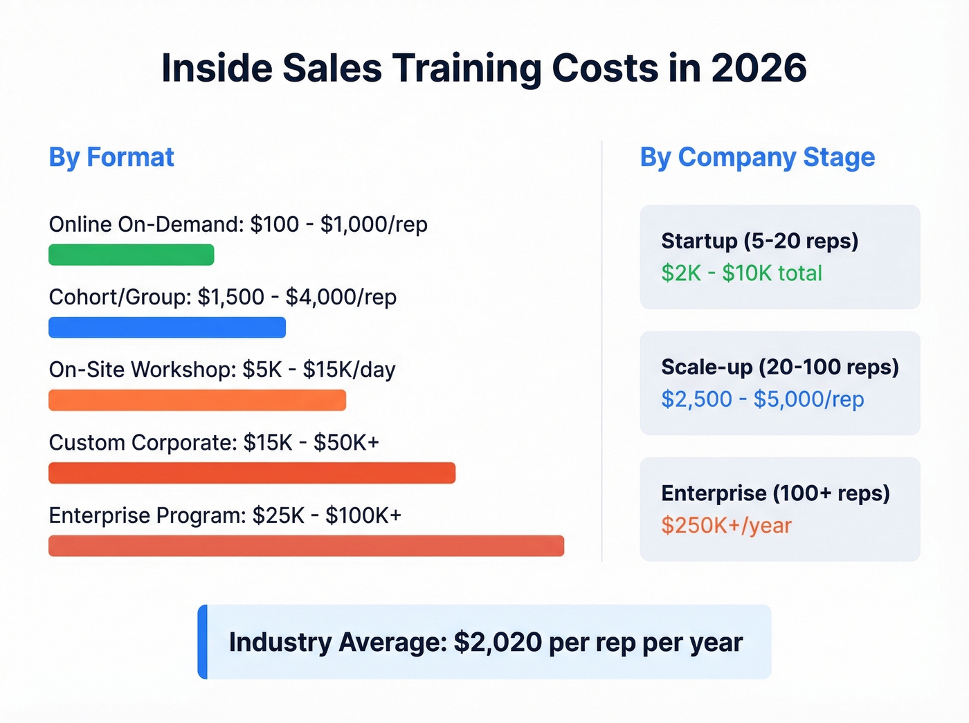 Inside sales training cost breakdown by format and company size