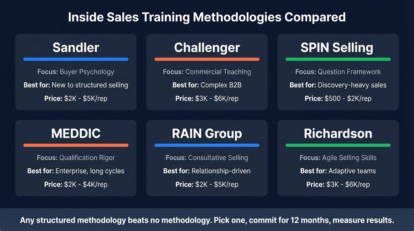 Six sales methodologies compared by focus and price