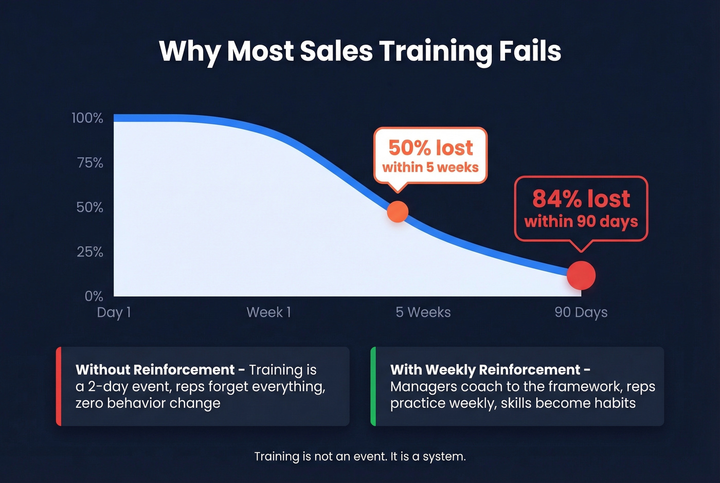 Training knowledge retention decay curve stat card