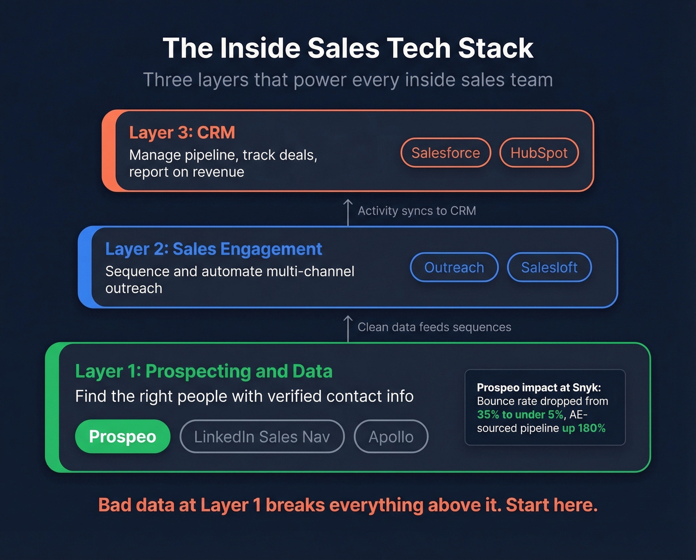 Three-layer inside sales tech stack diagram