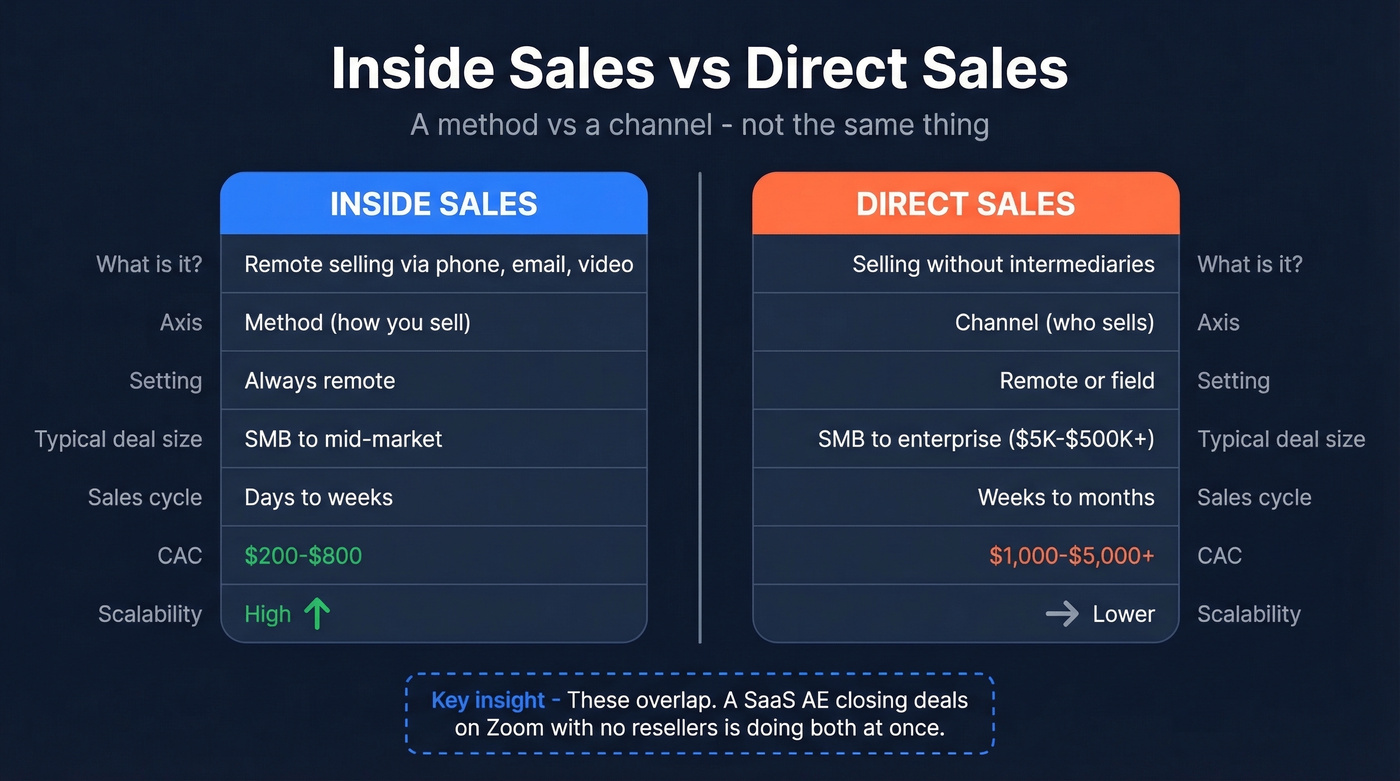 Side-by-side comparison of inside sales vs direct sales