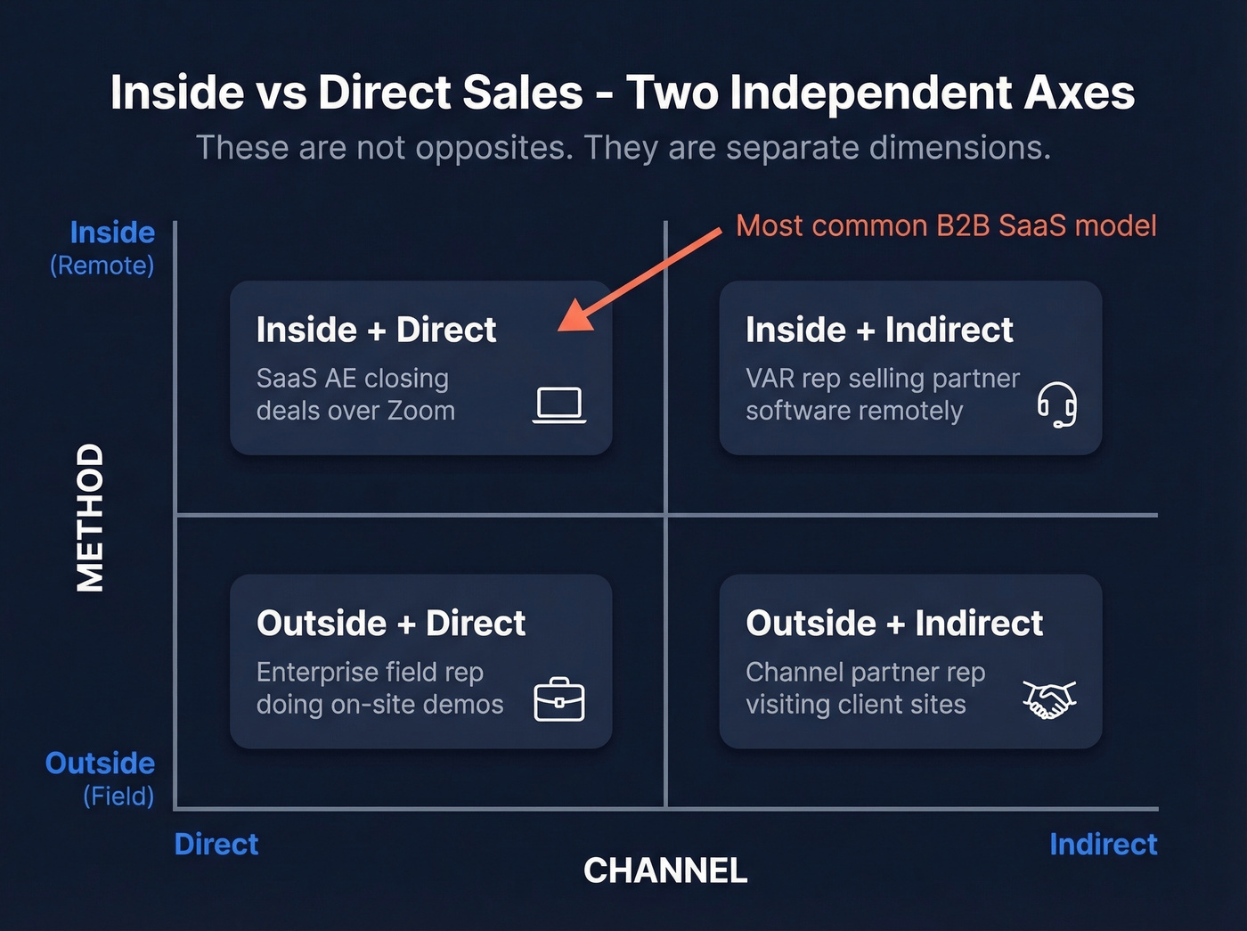 Two-axis matrix showing inside/outside vs direct/indirect sales