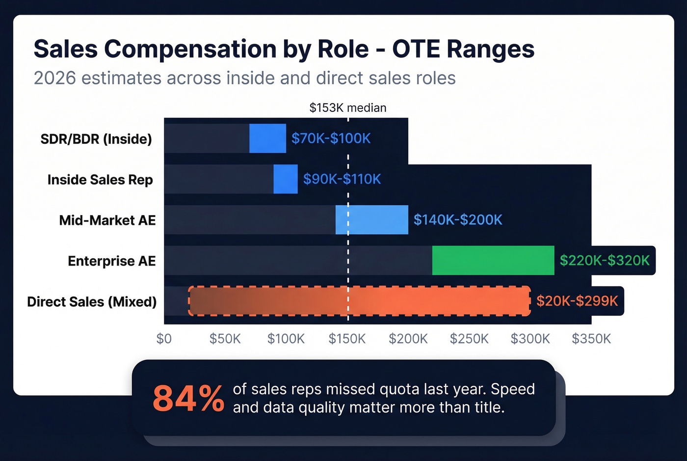 Horizontal bar chart of sales role OTE ranges