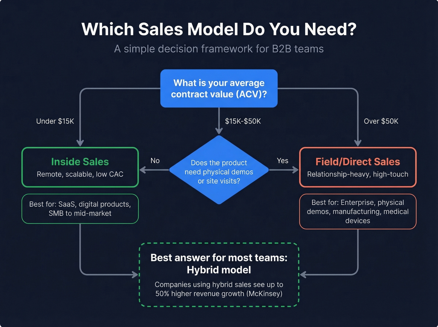 Decision framework flowchart for choosing sales model
