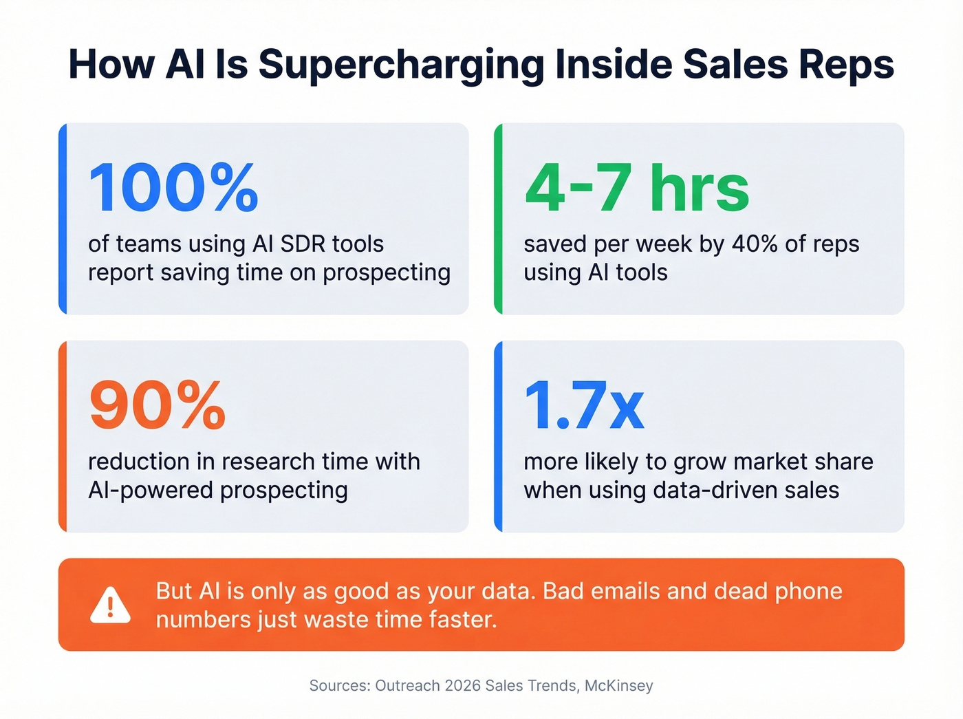 AI impact on inside sales productivity statistics