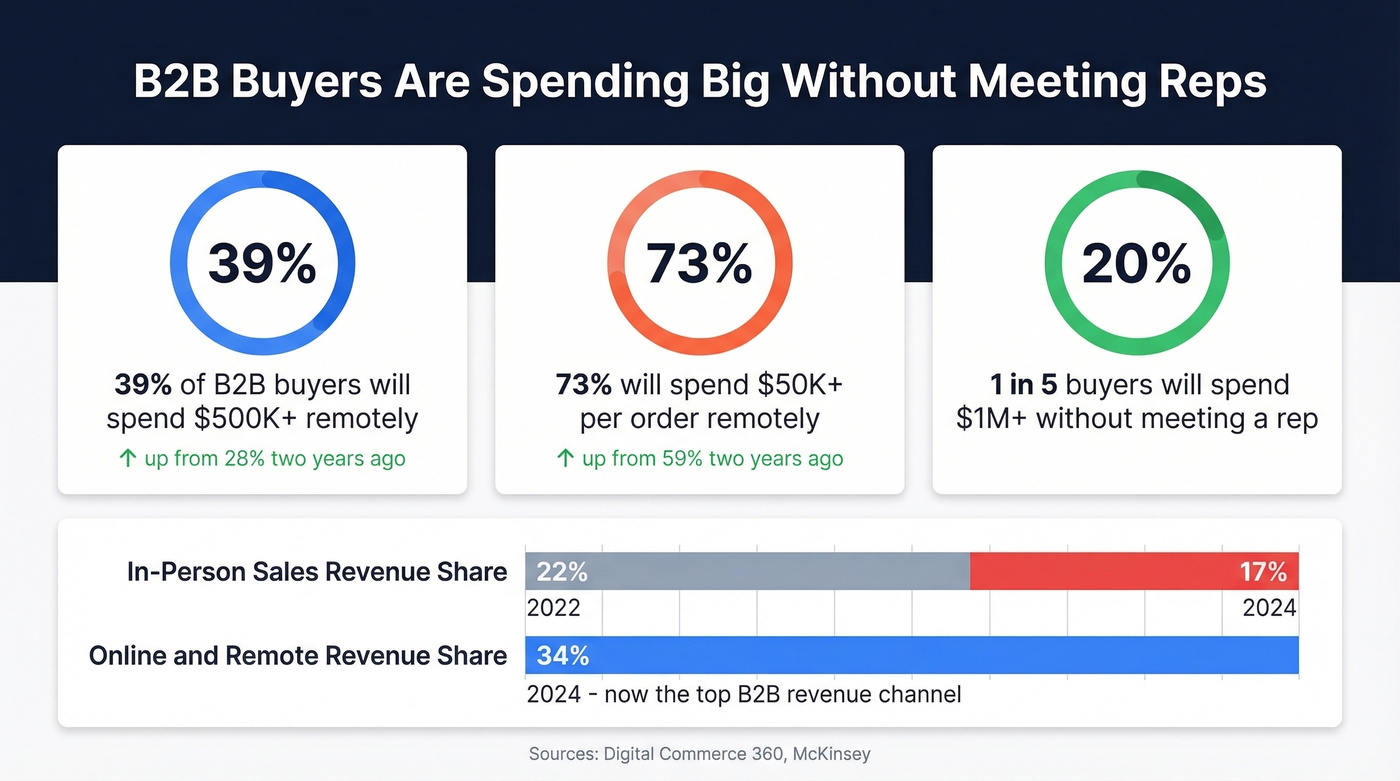 B2B remote spending willingness growth data visualization