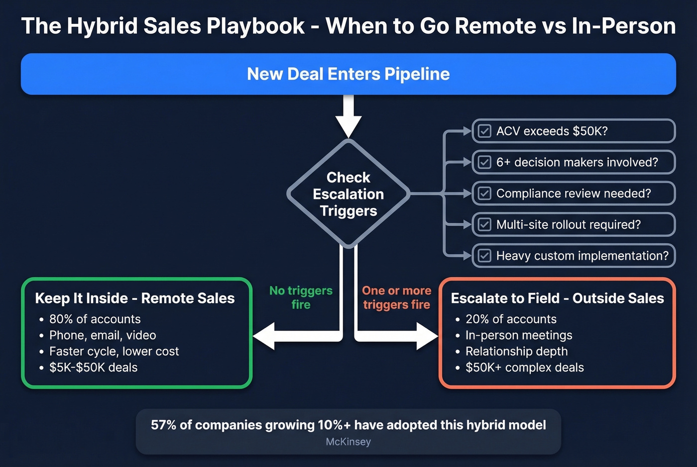 Hybrid sales 80/20 model with escalation triggers flowchart