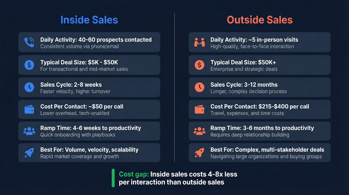 Inside sales vs outside sales side-by-side comparison infographic