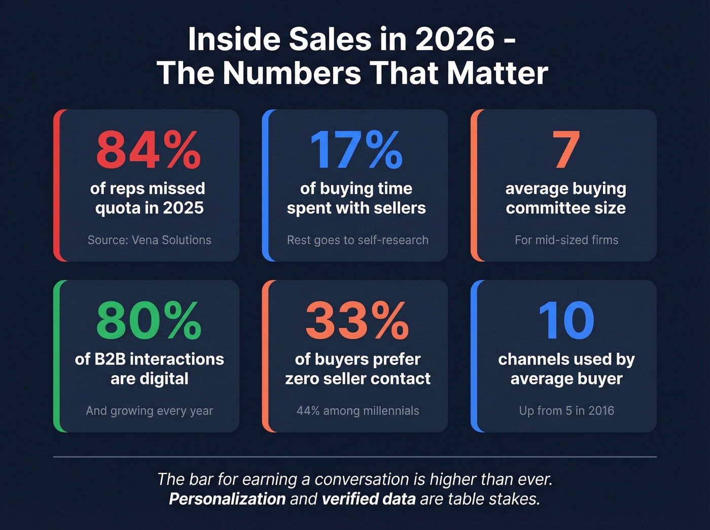 Key 2026 inside sales statistics dashboard
