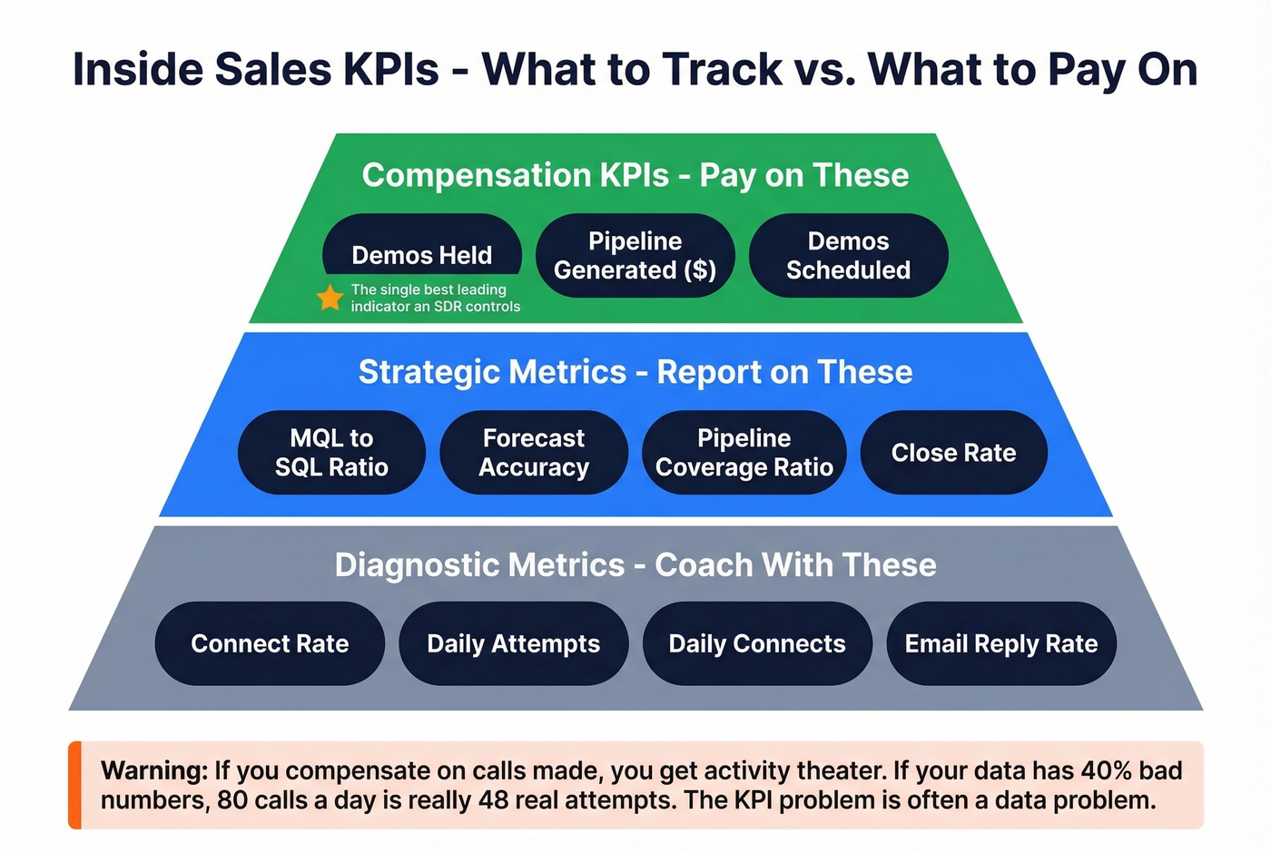Inside sales KPI hierarchy and measurement framework