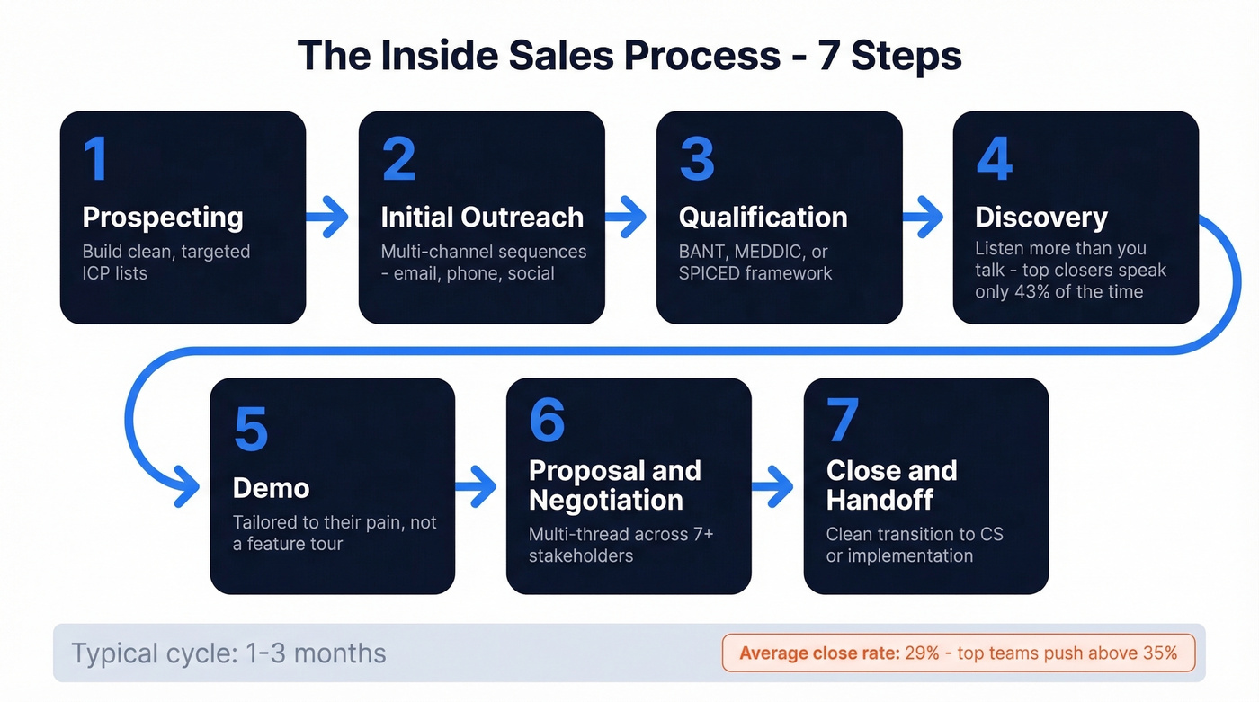 Seven-step inside sales process flow chart