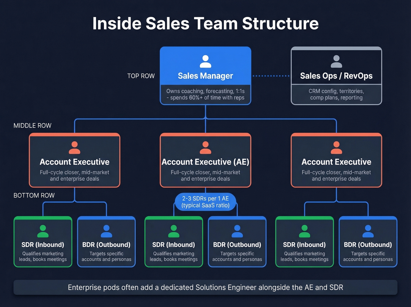 Inside sales team structure and role hierarchy