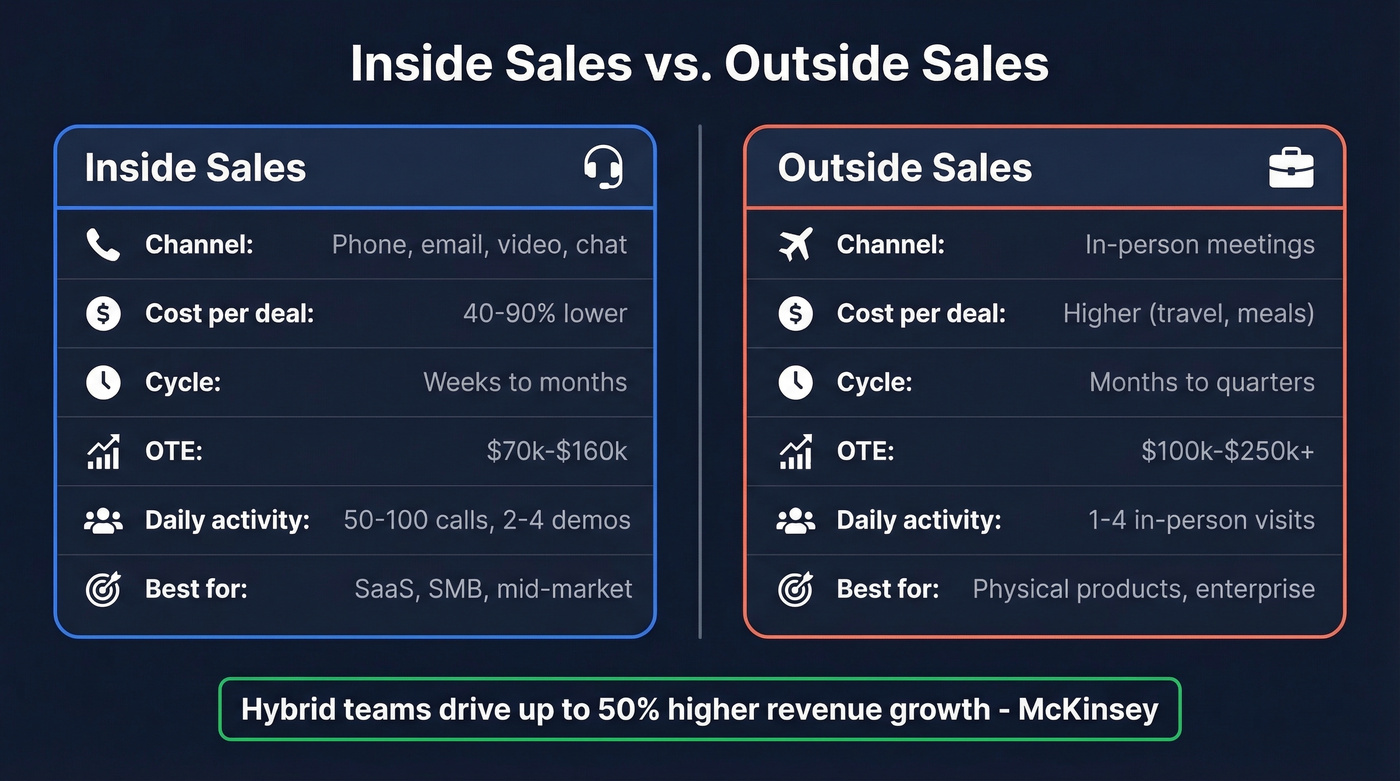 Inside sales vs outside sales visual comparison
