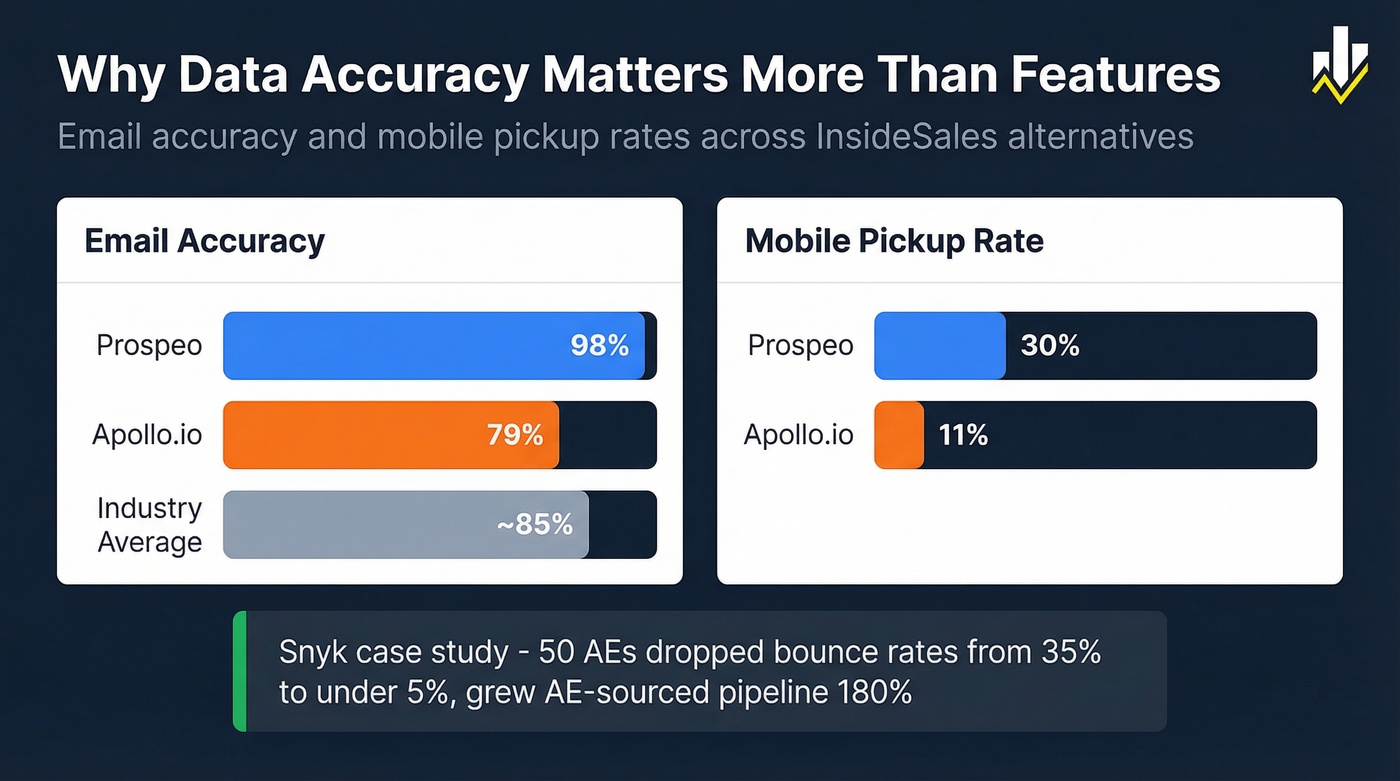 Data accuracy comparison between InsideSales alternatives