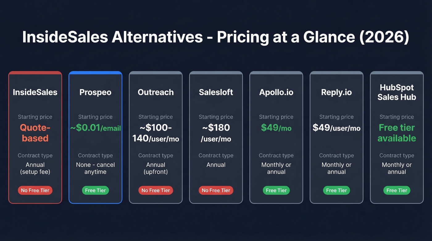 InsideSales alternatives pricing comparison chart with tiers