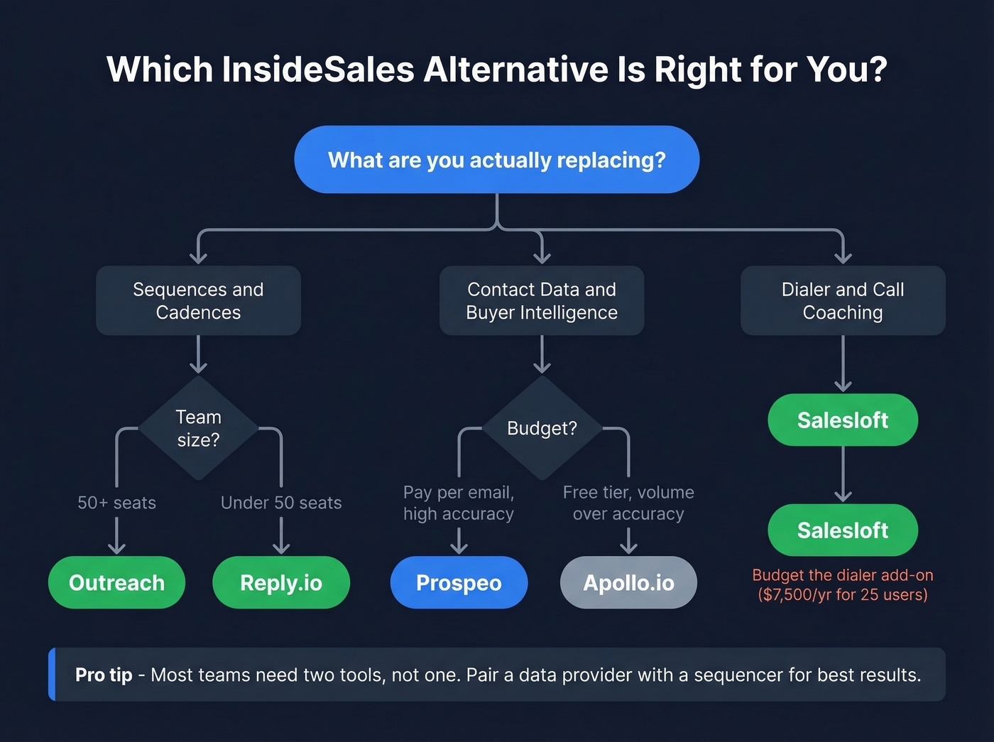 Decision flowchart for choosing an InsideSales replacement