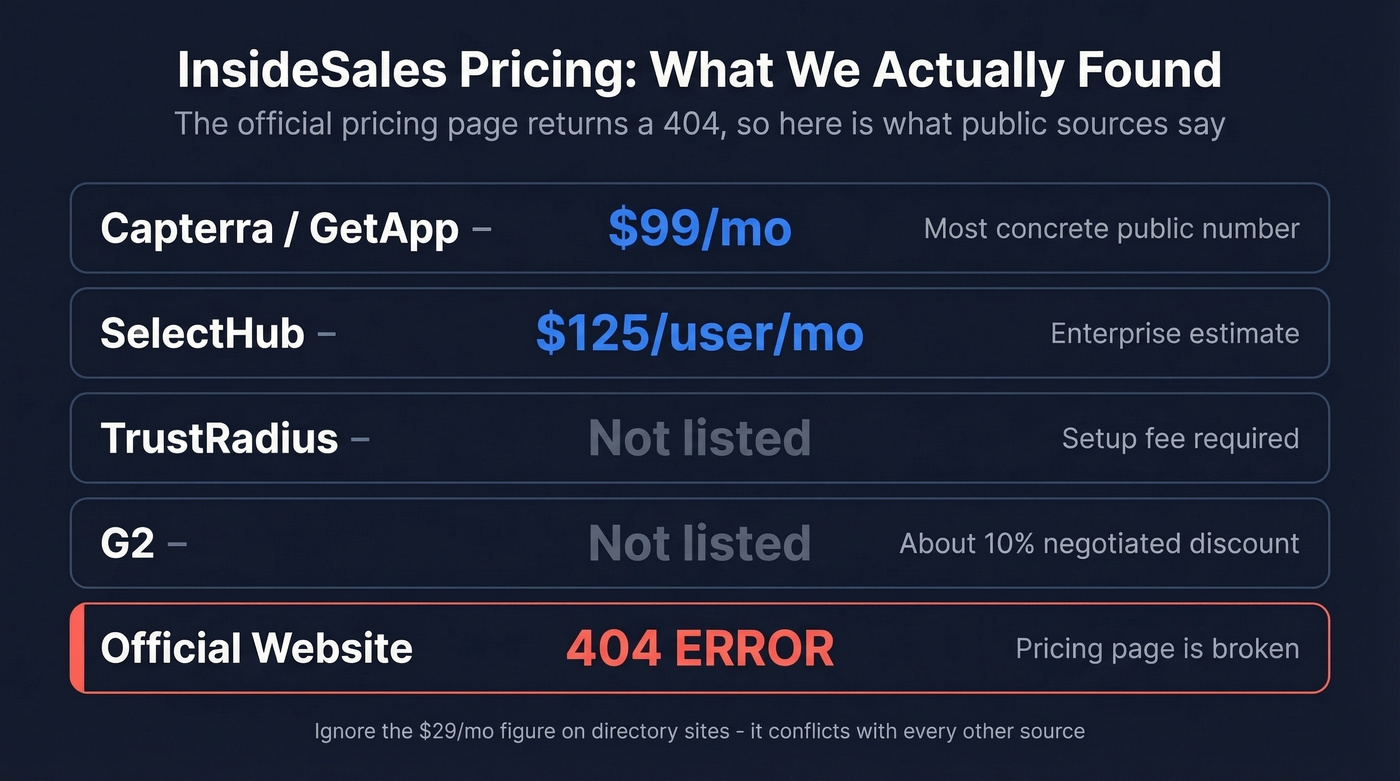 InsideSales pricing sources comparison with 404 highlight