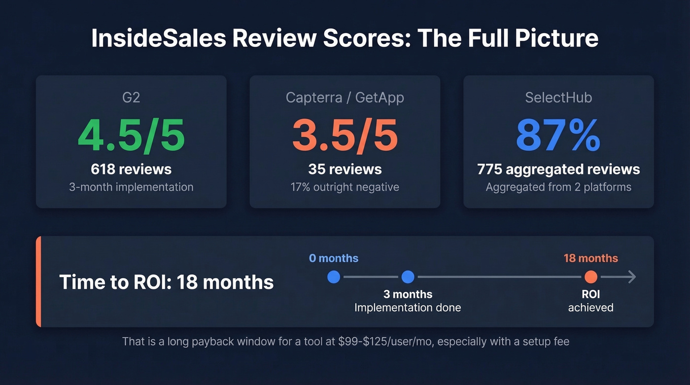 InsideSales review ratings across platforms with ROI timeline
