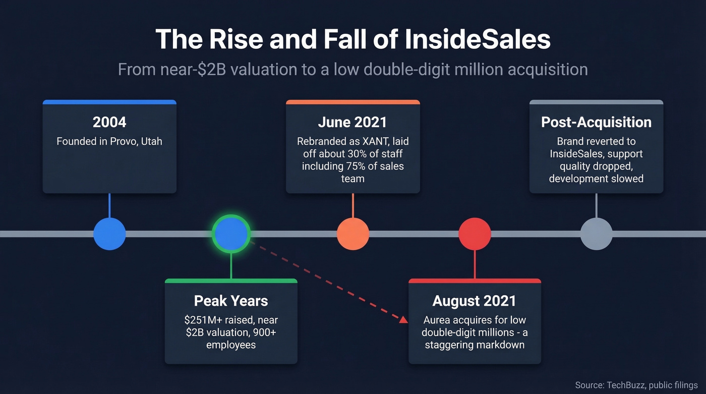InsideSales valuation decline timeline from peak to acquisition