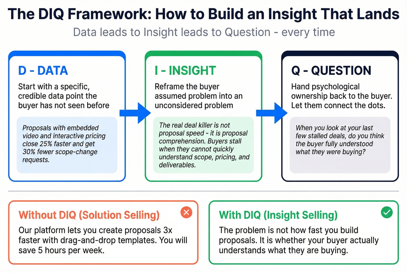 DIQ framework Data Insight Question with example
