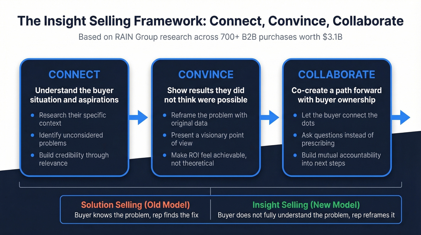 Insight selling Connect Convince Collaborate framework diagram