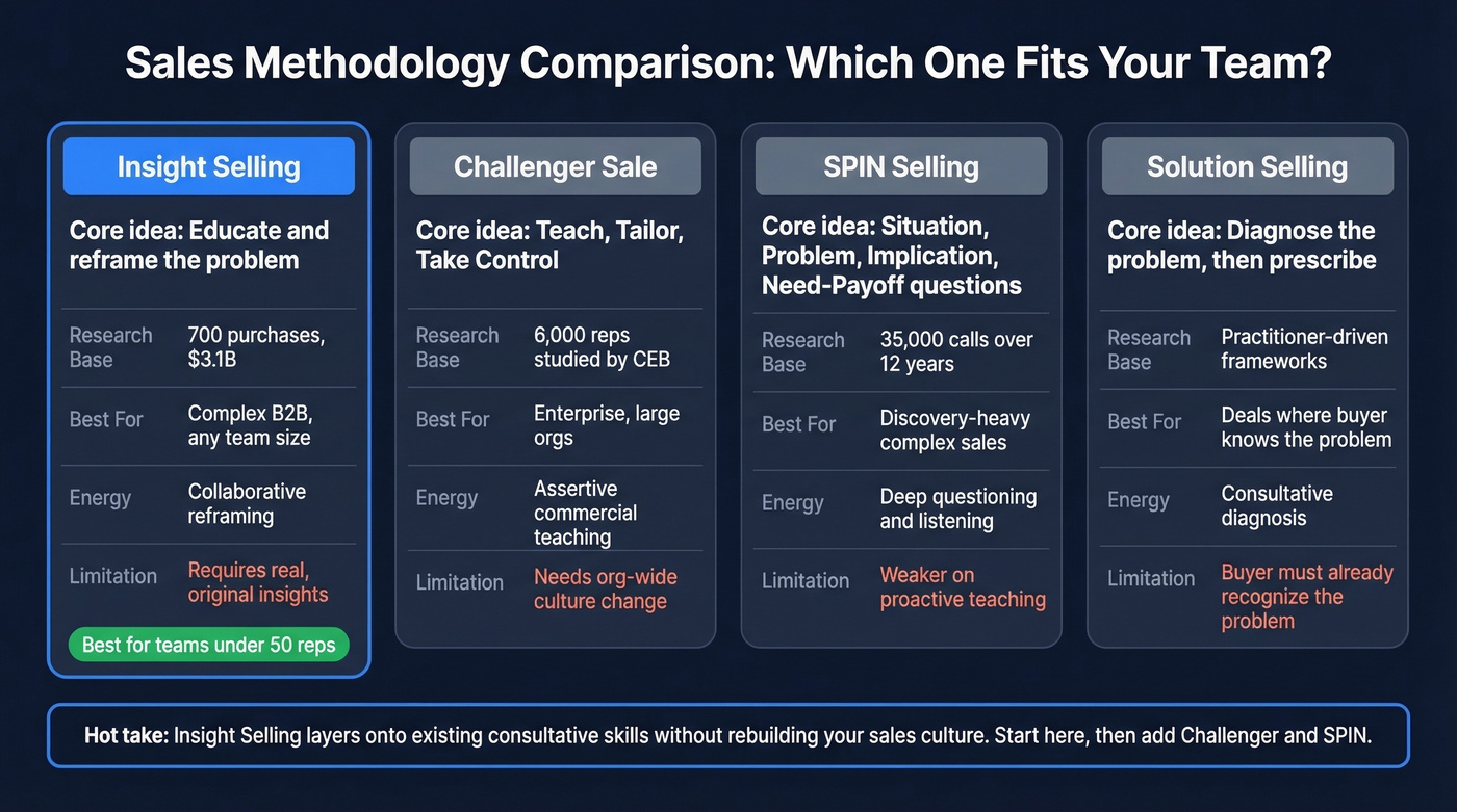 Sales methodology comparison across four frameworks