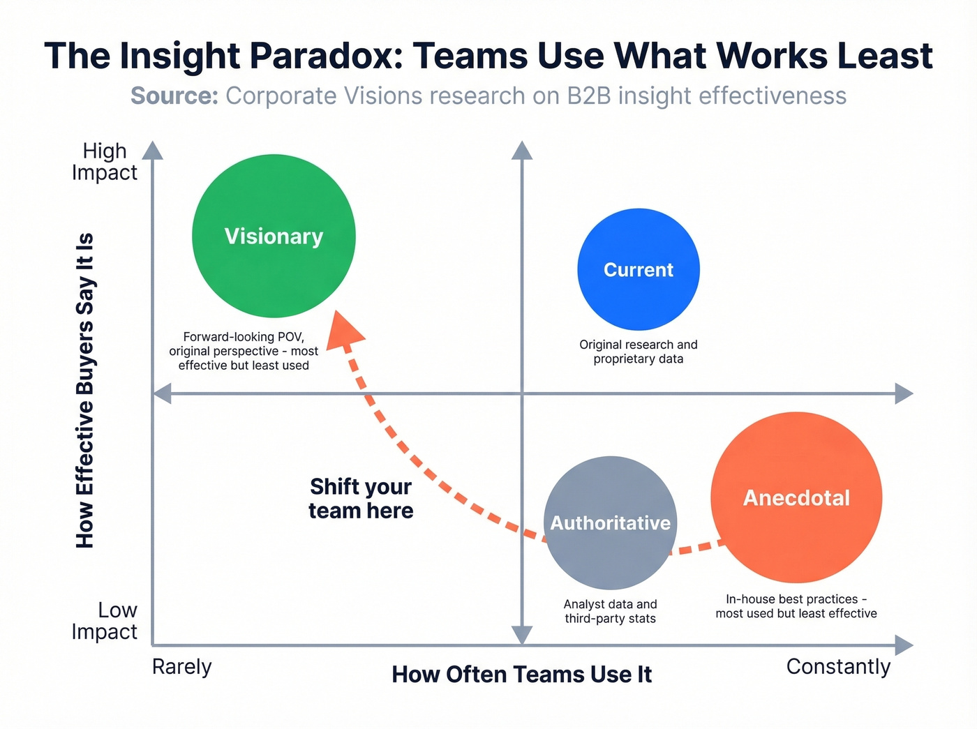 Four insight types ranked by usage versus effectiveness