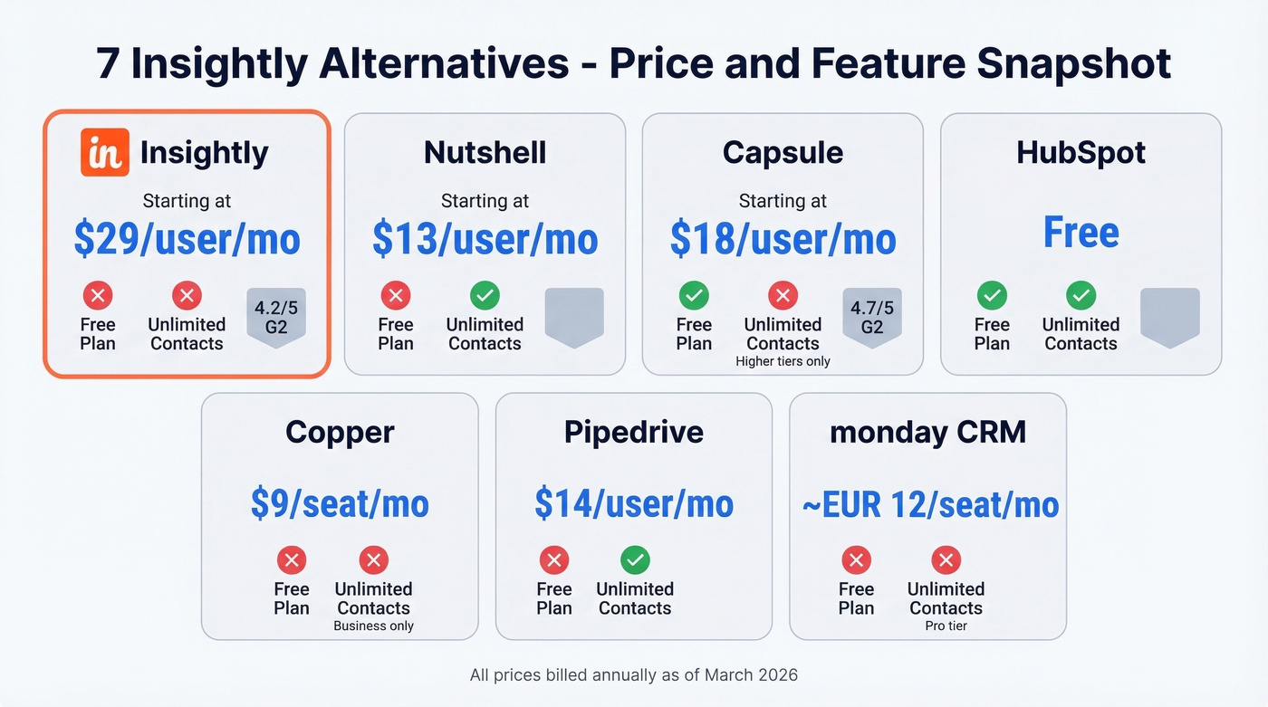 Visual pricing comparison of all seven Insightly alternatives