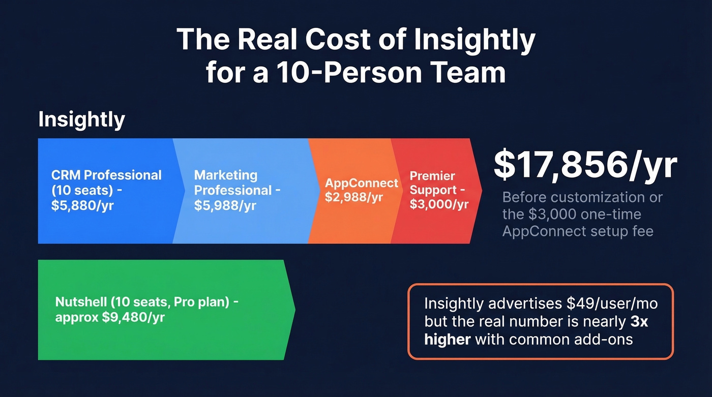 Insightly true cost breakdown for 10-person team