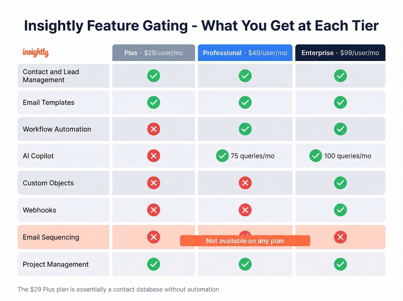 Insightly feature gating comparison across all three tiers