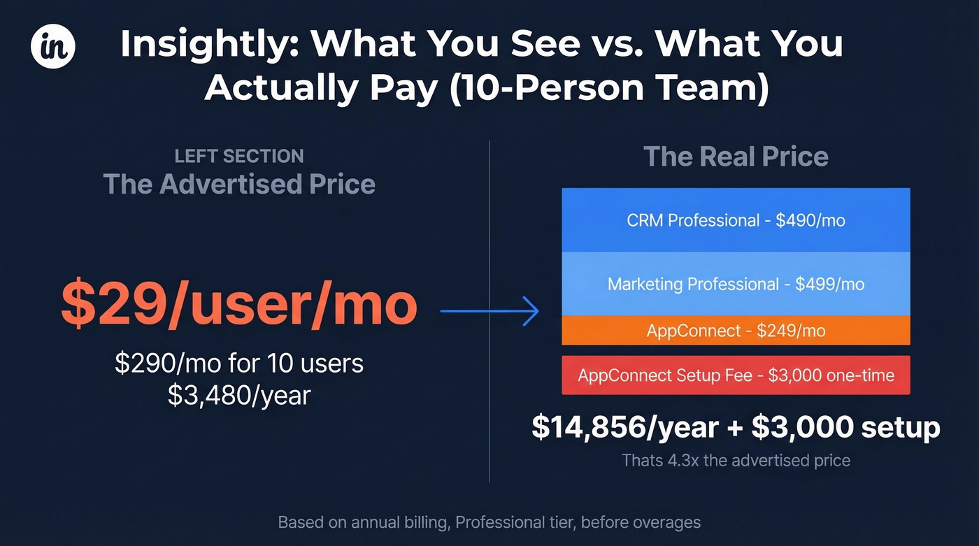 Insightly true cost breakdown for 10-person team