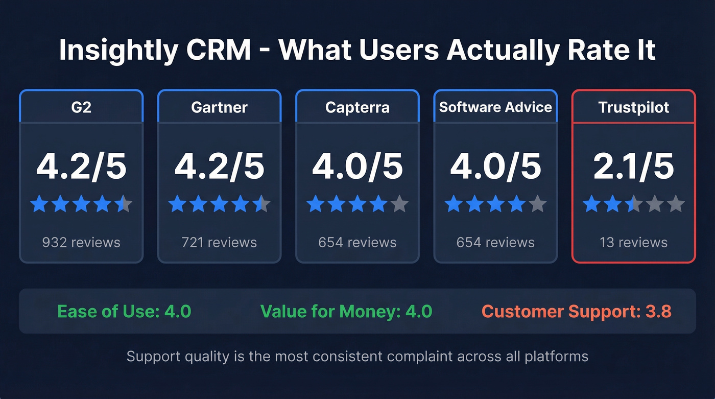 Insightly user review ratings across five platforms