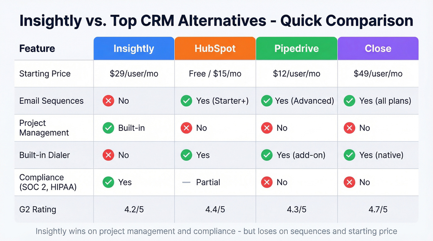 Insightly vs alternatives pricing and feature comparison