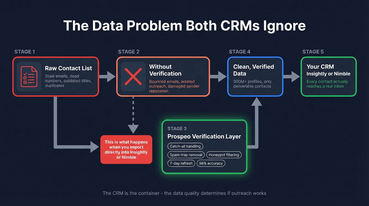 Data verification workflow showing the gap both CRMs miss