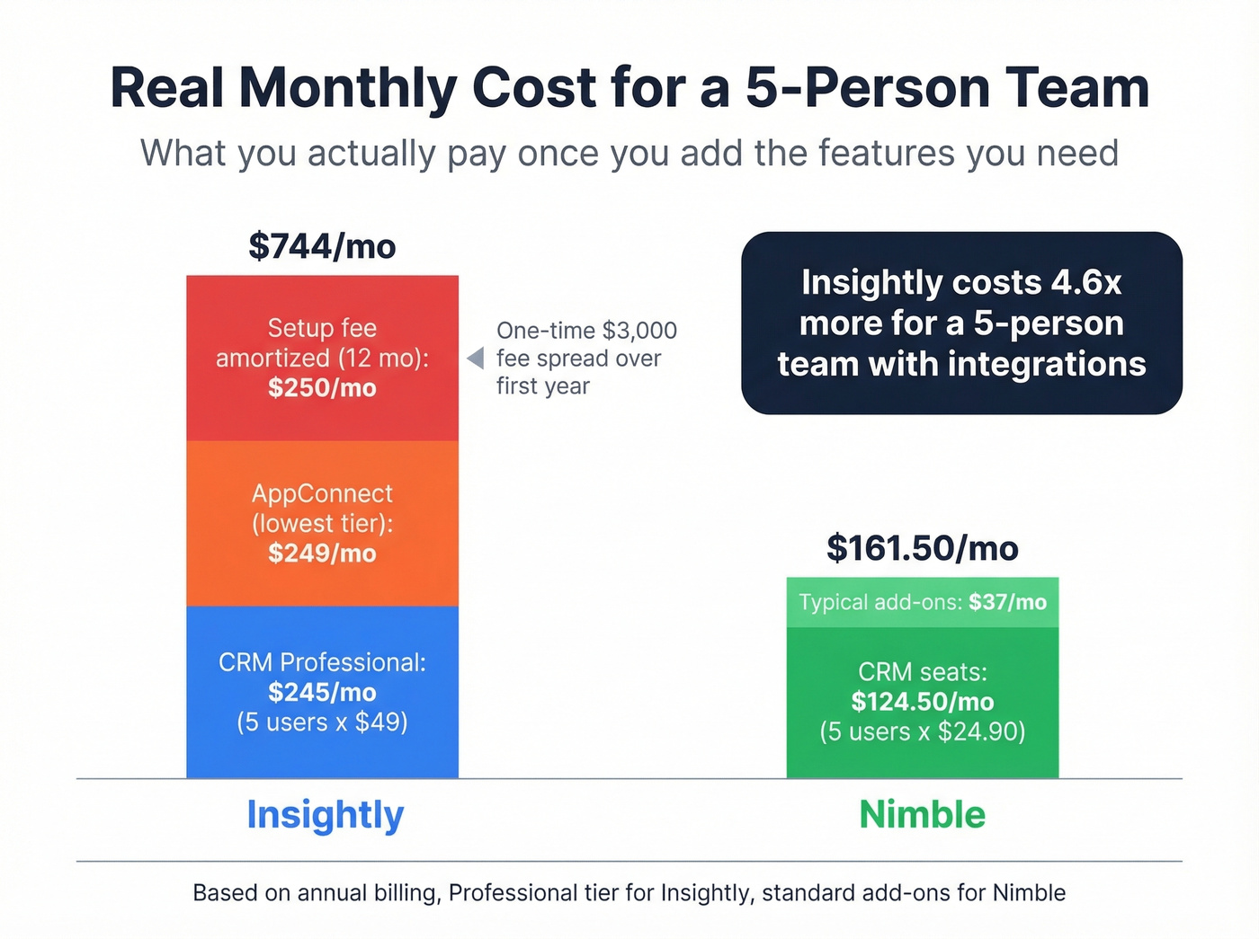 Total monthly cost comparison for a 5-person team