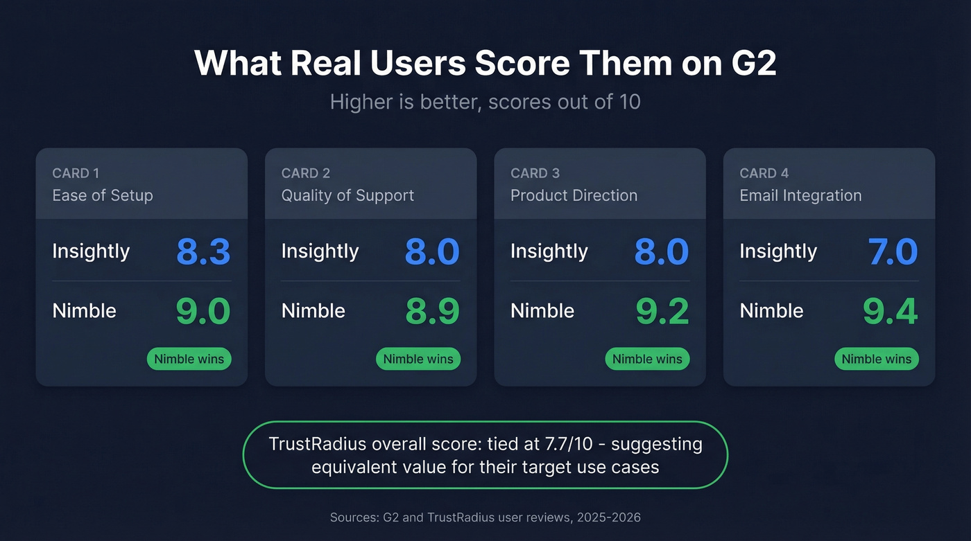 G2 review scores comparison between Insightly and Nimble